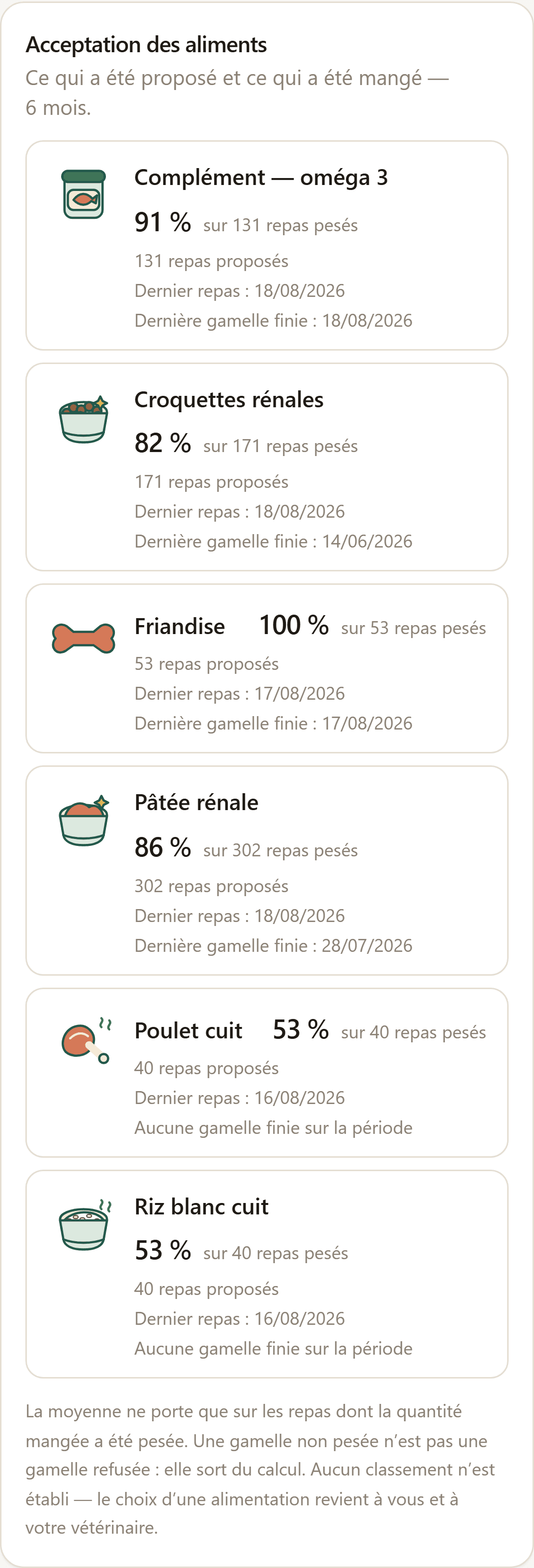 Acceptation des aliments : chaque aliment du catalogue avec la part moyenne mangée, le nombre de repas et la dernière fois qu’il a été accepté.