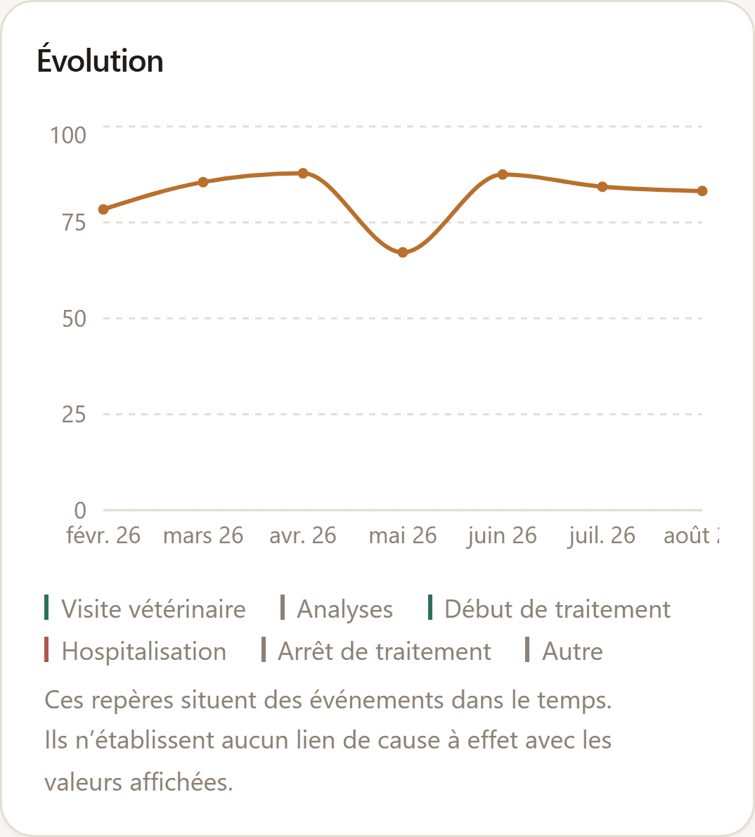 Suivi de l’alimentation : la part consommée jour après jour et le tableau des apports.