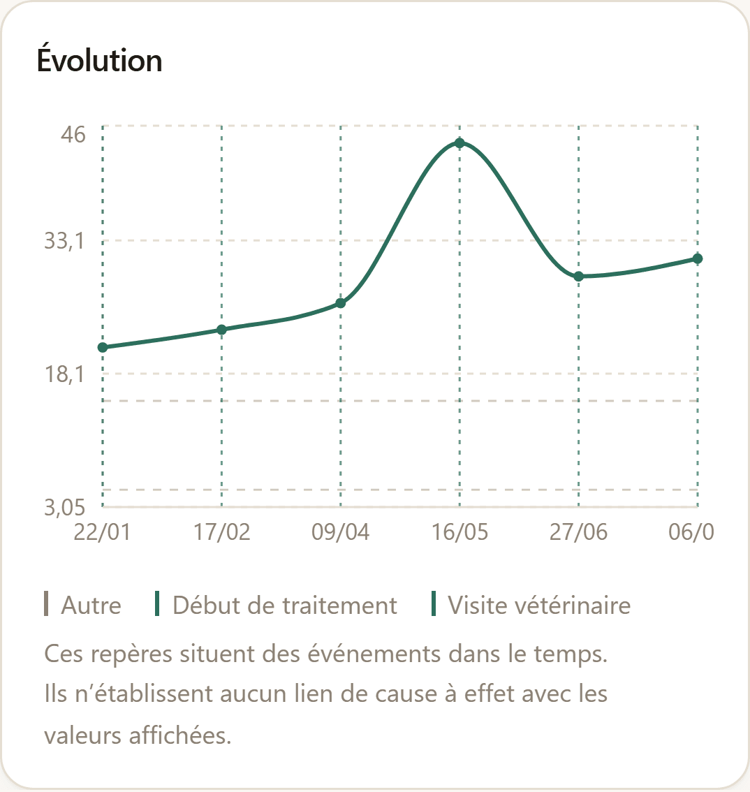 Courbes des paramètres sanguins, une par ligne, avec les valeurs des bilans successifs.