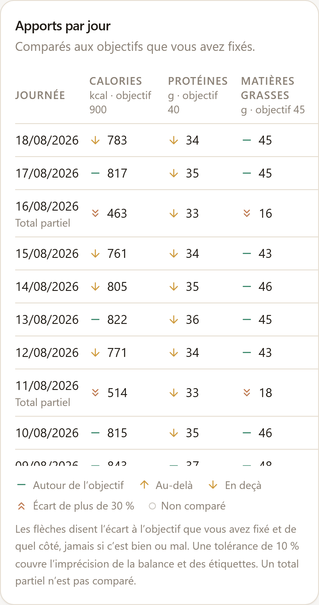 Tableau des apports par jour : énergie, protéines et phosphore pour chaque journée, comparés aux objectifs fixés.