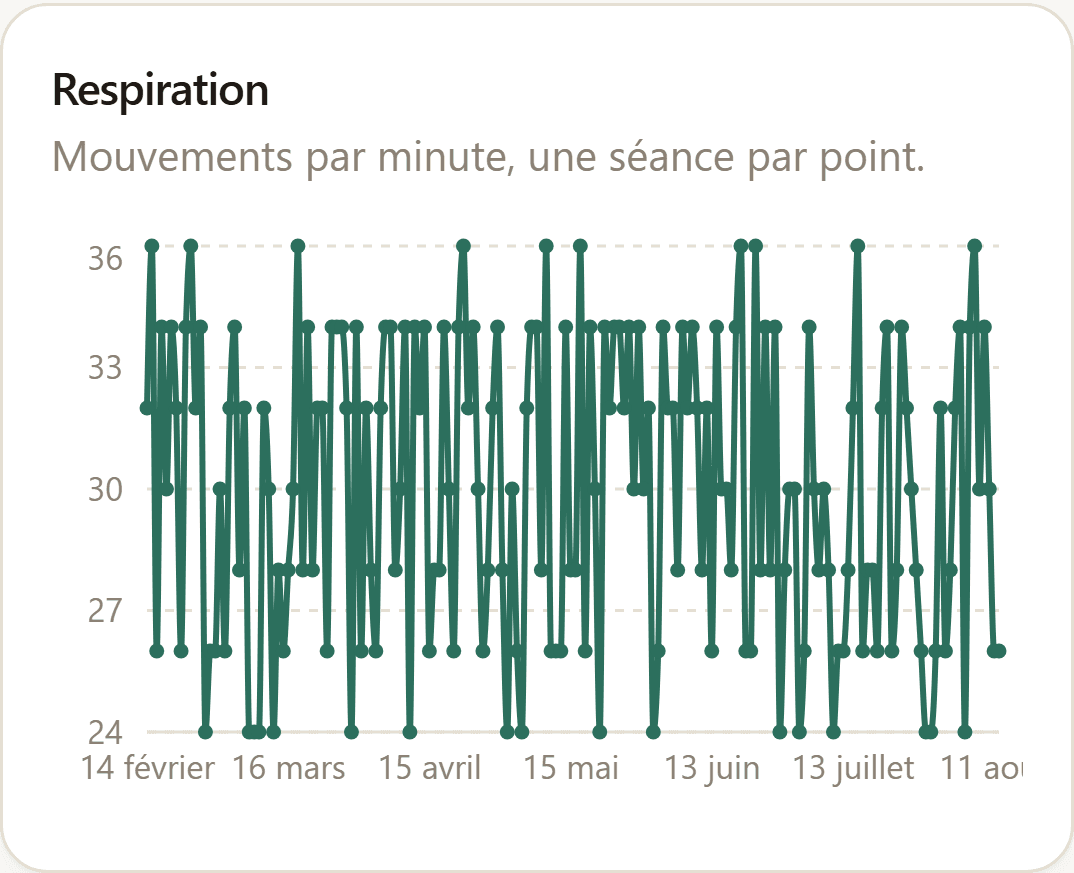 Courbes des constantes à domicile : respiration, cœur, température.