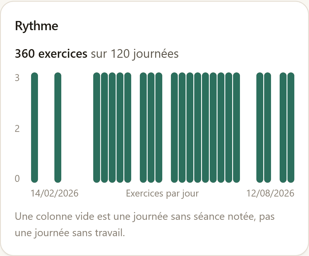 Suivi de l’éducation : les exercices acquis, en cours et à démarrer.