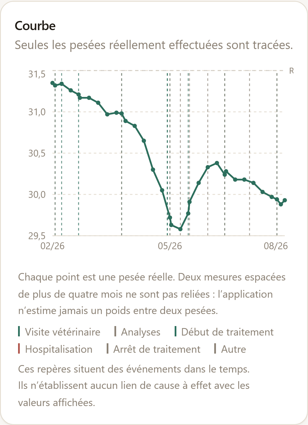 Courbe du poids sur un an, avec un point par pesée.