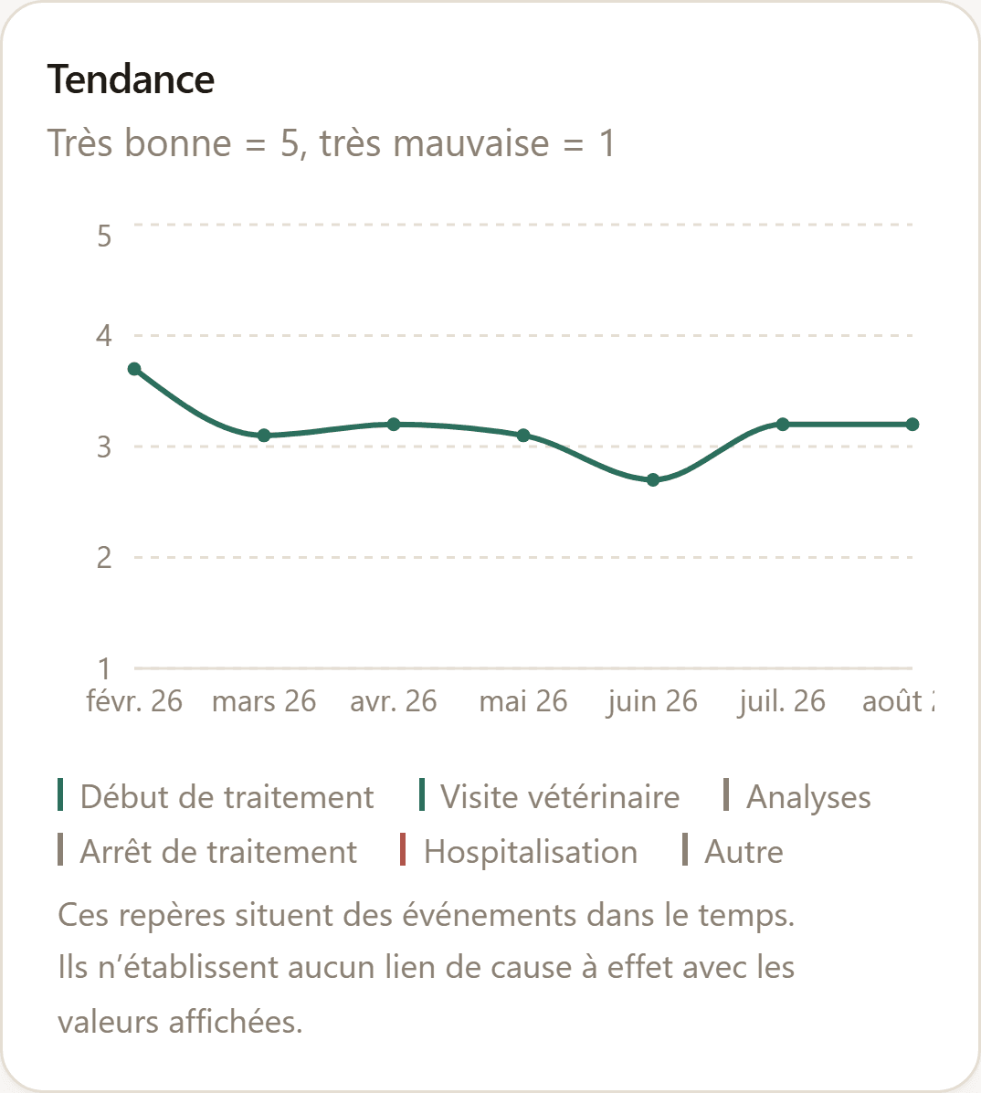 Suivi de la qualité de vie : la répartition des journées et du halètement.
