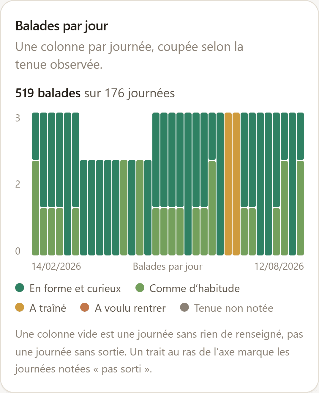 Suivi des sorties : histogramme du temps de balade par semaine.