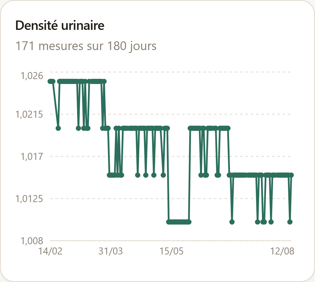 Suivi des bandelettes urinaires, un graphique par carré mesuré.